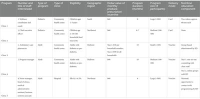 Adoption and implementation of produce prescription programs for under-resourced populations: clinic staff perspectives